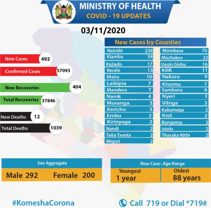 Coronavirus - Kenya: COVID-19 updates (3 November 2020)