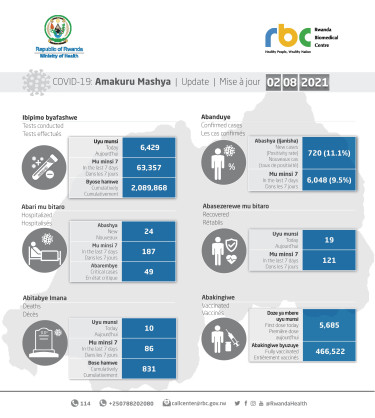 Coronavirus - Rwanda: COVID-19 Update (02 August 2021)