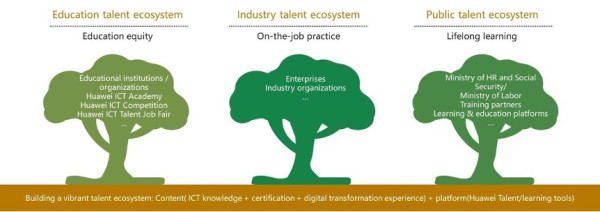 How Huawei is building a 1 million strong talent ecosystem