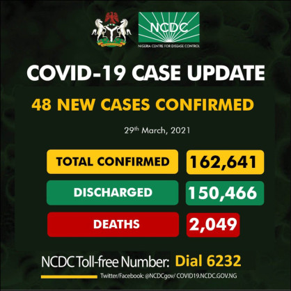 Coronavirus - Nigeria: COVID-19 update (29 March 2021)