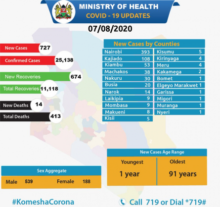 Coronavirus - Kenya: Total confirmed COVID-19 cases in Kenya is 25138