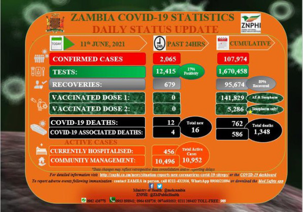 Coronavirus - Zambia: COVID-19 Statistics Daily Status Update (11 June 2021)
