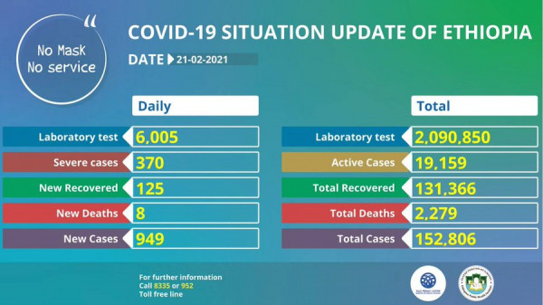 Coronavirus - Ethiopia: COVID-19 update (21 February 2021)