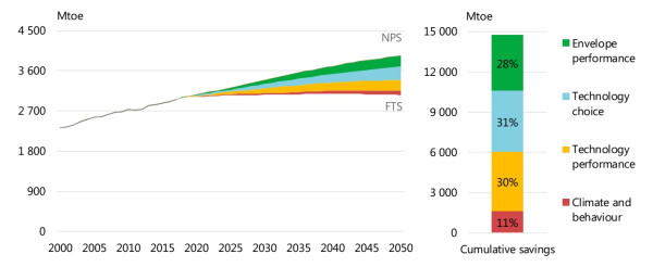 Building cooling: an opportunity for green growth?