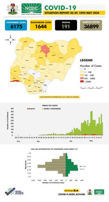 Coronavirus - Nigeria: COVID-19 Situation Report for Nigeria (18 May 2020)