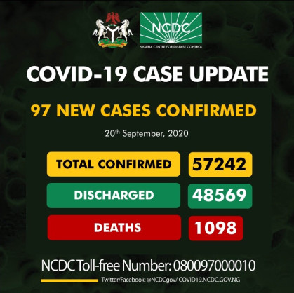 Coronavirus - Nigeria: COVID-19 case update (20 September 2020)