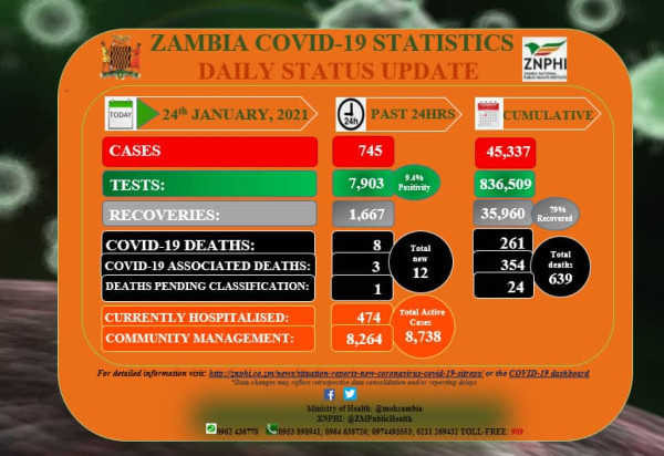 Coronavirus - Zambia: COVID-19 update (24 January 2021)