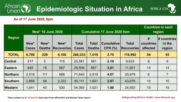 Coronavirus - African Union Member States (54) reporting COVID-19 cases (260,233) deaths (7,019), and recoveries (118,992)