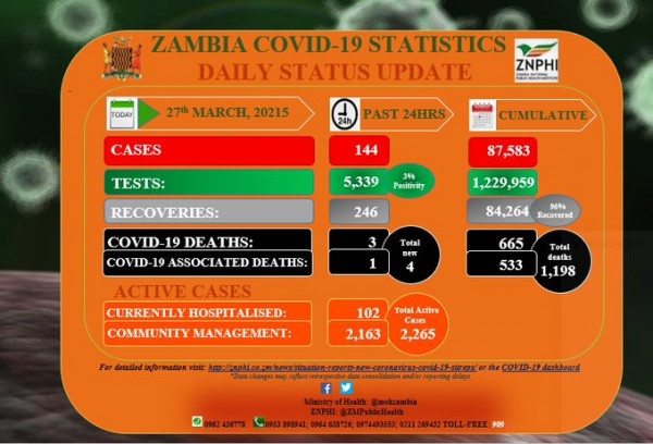 Coronavirus - Zambia: COVID-19 update (27 March 2021)