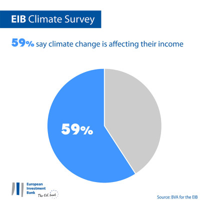 86% of Cameroonian respondents say climate change is already affecting their everyday life