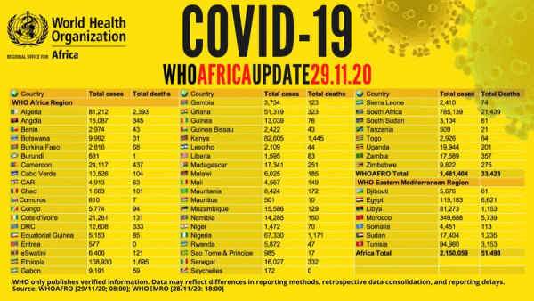 Coronavirus - Africa: COVID-19 Update (29 November 2020)