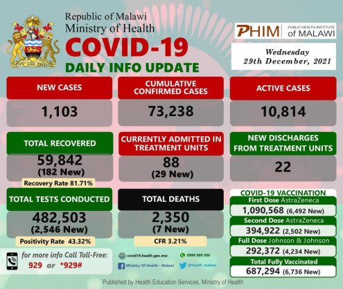 Coronavirus - Malawi: COVID-19 Daily Info Update (29 December 2021)