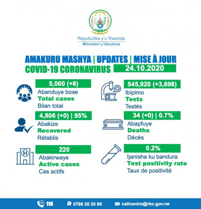 Coronavirus - Rwanda: COVID-19 update (24 October 2020)