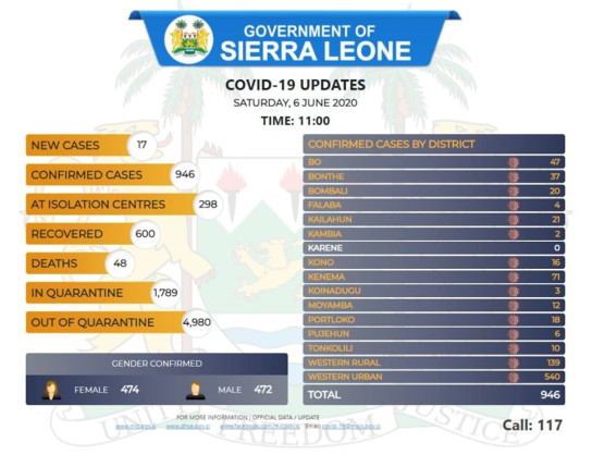 Coronavirus -  Sierra Leone: COVID-19 Update 6 June 2020