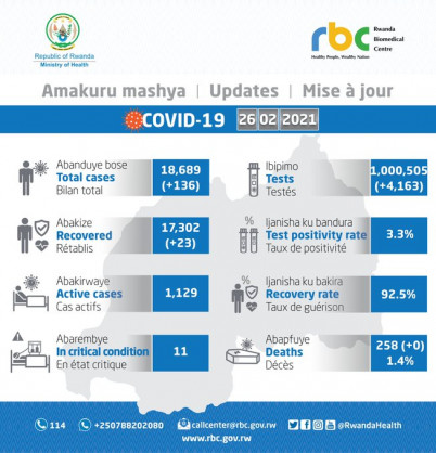 Coronavirus - Rwanda: COVID-19 update (26 February 2021)