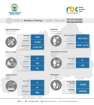 Coronavirus - Rwanda: COVID-19 Update (09 August 2021)