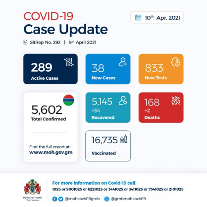 Coronavirus - Gambia: COVID-19 update (10 April 2021)