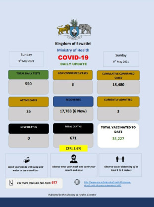 Coronavirus - Eswatini: COVID-19 daily update (9 May 2021)
