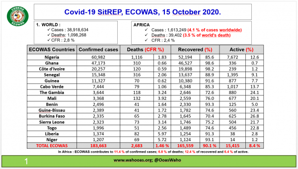 Coronavirus - ECOWAS: COVID-19 update (15 October 2020)