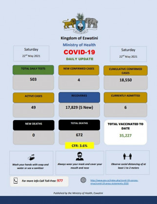 Coronavirus - Eswatini: COVID-19 daily update (22 May 2021)