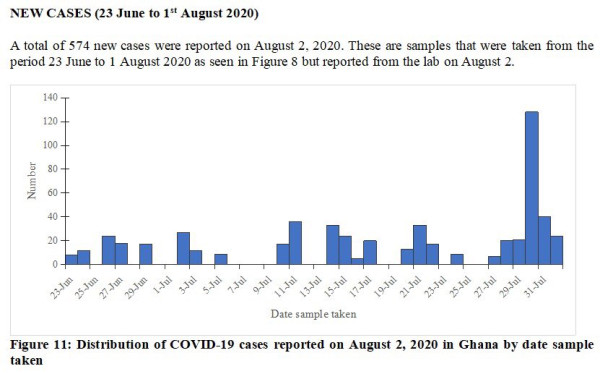 Coronavirus - Ghana: 574 new cases were reported on August 2, 2020