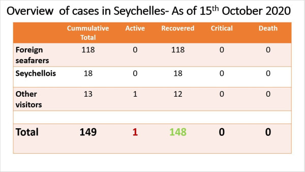 Department of Health, Seychelles