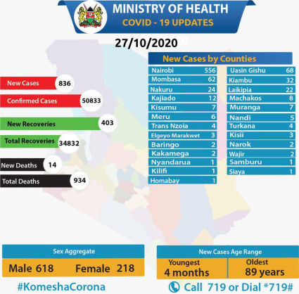 Coronavirus - Kenya: COVID-19 updates (27 October 2020)
