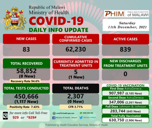 Coronavirus - Malawi: COVID-19 Daily Info Update (11 December 2021)