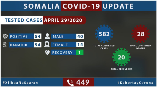 Coronavirus - Somalia: Update on COVID-19 in Somalia (29 April 2020)