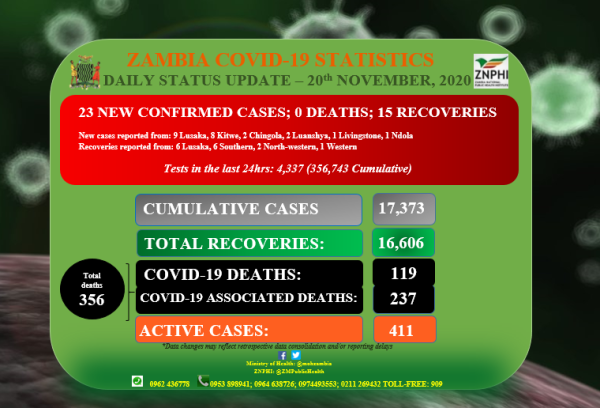 Coronavirus - Zambia: Daily status update (20th November 2020)
