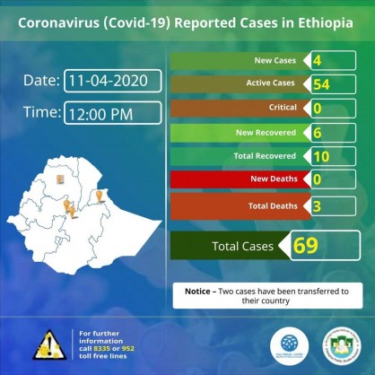 Coronavirus – Ethiopia: Covid-19 reported cases in Ethiopia (11 April 2020)