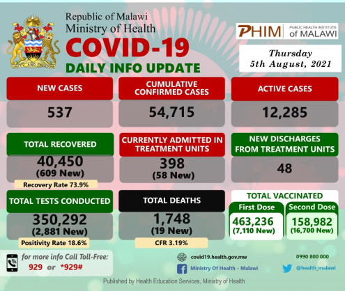 Coronavirus - Malawi: COVID-19 Daily Info Update (5 August 2021)