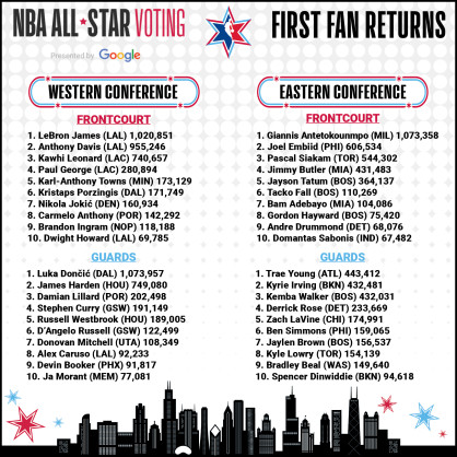 Mavericks’ Dončić, Bucks’ Giannis Antetokounmpo Lead First Fan Returns of NBA All-Star Voting Presented By Google