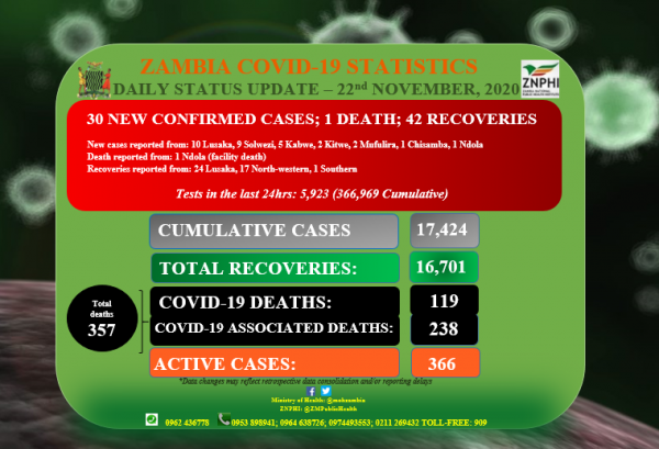 Coronavirus - Zambia: Daily status update (22nd November 2020)