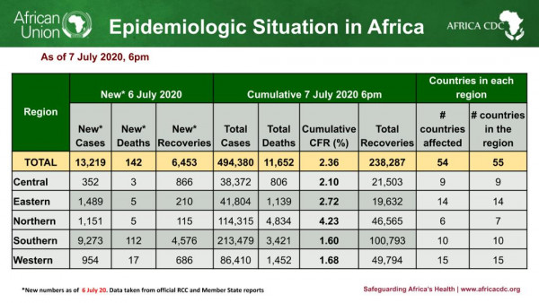 Coronavirus - African Union Member States (54) reporting COVID-19 cases (494,380) deaths (11,652), and recoveries (238,287)