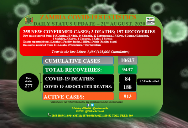 Coronavirus - Zambia: COVID-19 Daily update 21st August 2020
