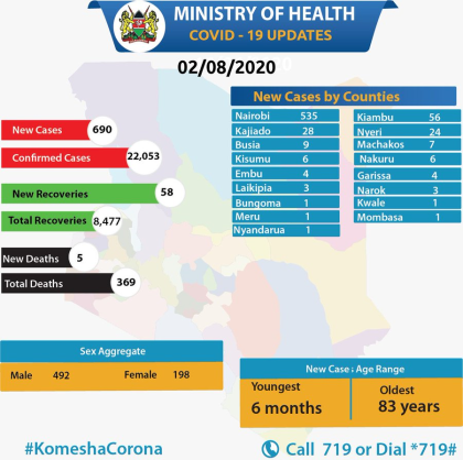 Coronavirus - Kenya: COVID-19 Updates (2nd August 2020)