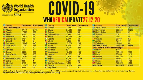 Coronavirus - Africa: COVID-19 Update (27th December 2020)
