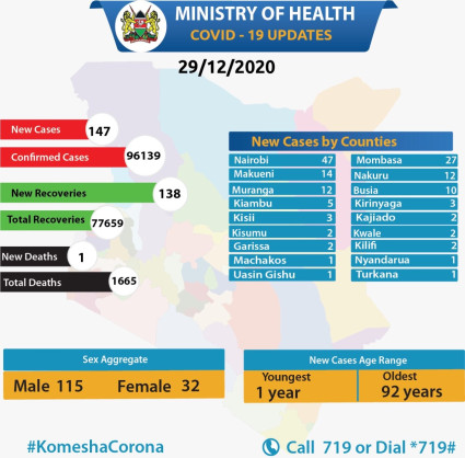 Coronavirus – Kenya: COVID–19 update (29 December 2020)