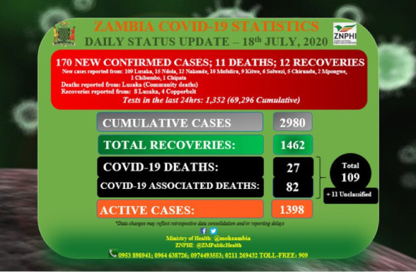 Coronavirus - Zambia: COVID-19 statistics update (18 July 2020)