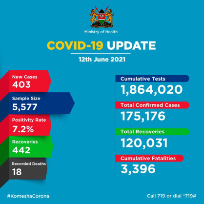 Coronavirus - Kenya: COVID-19 update (12 June 2021)