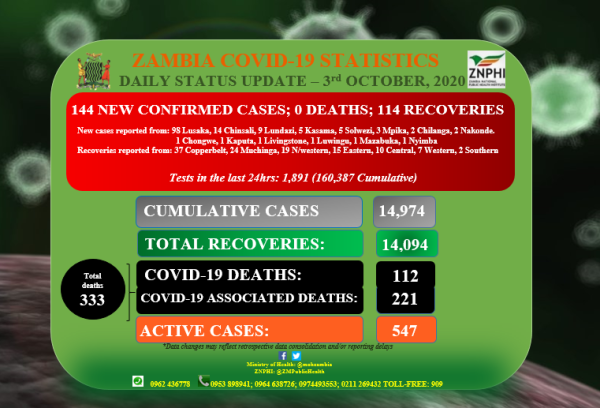 Coronavirus - Zambia: Daily status update (3 October 2020)
