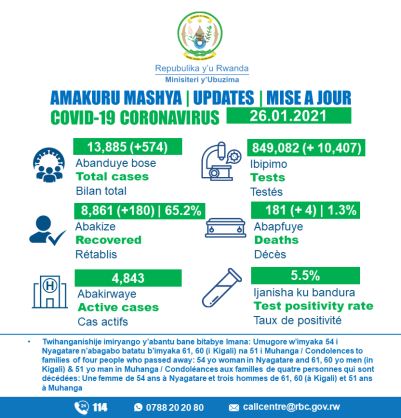 Coronavirus - Rwanda: COVID-19 update (26 January 2021)