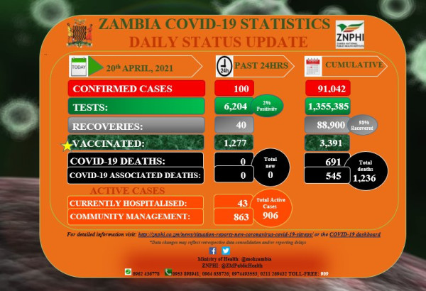 Coronavirus - Zambia: COVID-19 update (20 April 2021)