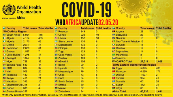 Coronavirus - Africa: COVID-19 update - 2 May 2020