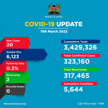 Coronavirus - Kenya: COVID-19 Update (11 March 2022)