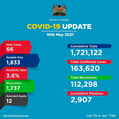 Coronavirus - Kenya: COVID-19 update (10 May 2021)