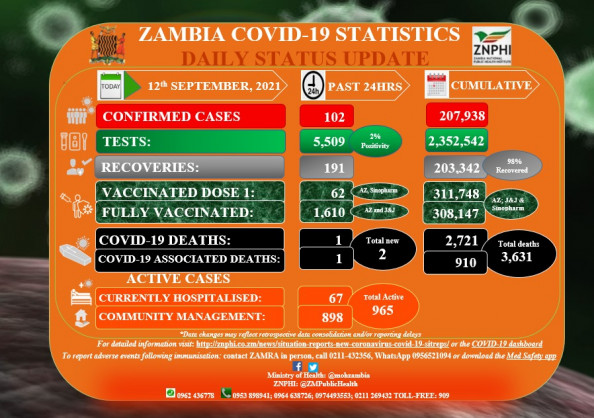 Coronavirus - Zambia: COVID-19 Statistics Daily Status Update (12 September 2021)