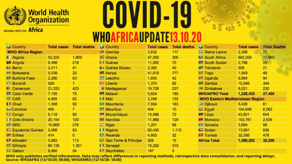Coronavirus - Africa: WHO COVID-19 Africa Update (13 October 2020)