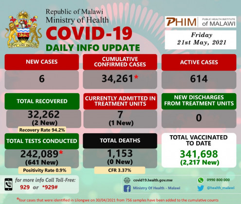 Coronavirus - Malawi: COVID-19 Daily Info Update (21 May 2021)